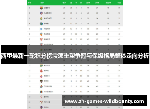 西甲最新一轮积分榜震荡重塑争冠与保级格局整体走向分析 西甲最新一轮积分榜震荡重塑争冠与保级格局整体走向分析